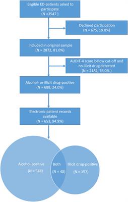 Missed opportunities: the detection and management of at-risk drinking and illicit drug use in acutely hospitalized patients